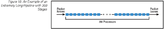 Figure 10: An Example of an Extremely Long Pipeline with 200 Stages